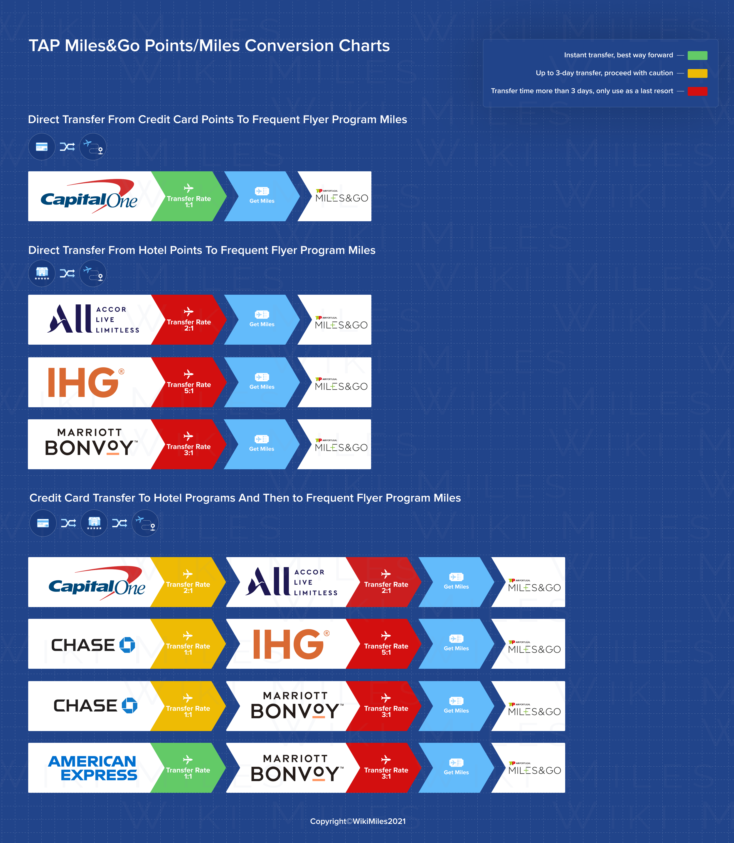 TAP Miles&Go Frequent Flyer Program WikiMiles